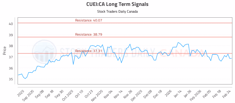 Stock Chart for CUEI:CA