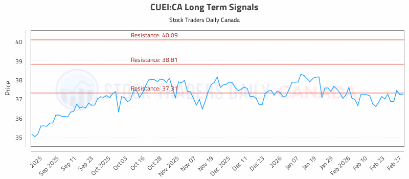 Stock Chart for CUEI:CA