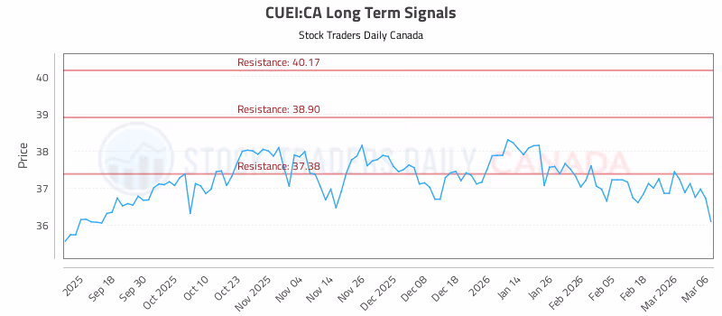 Stock Chart for CUEI:CA