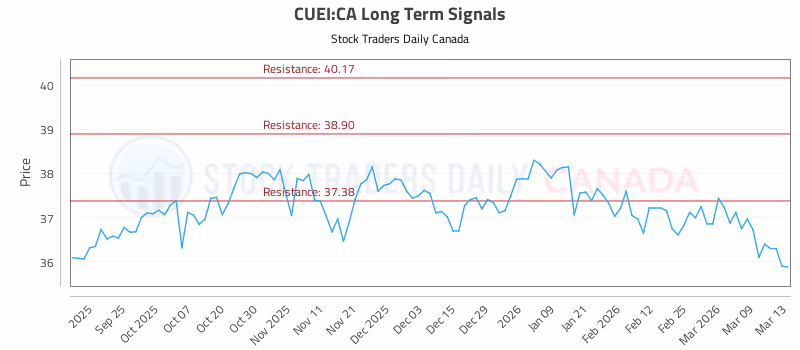 Stock Chart for CUEI:CA