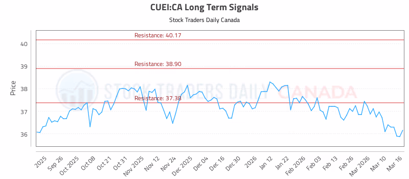 Stock Chart for CUEI:CA
