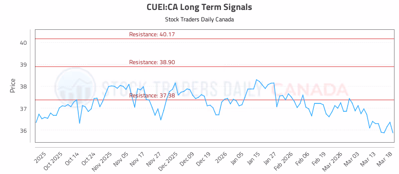Stock Chart for CUEI:CA