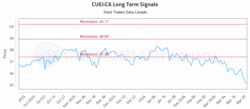 Stock Chart for CUEI:CA