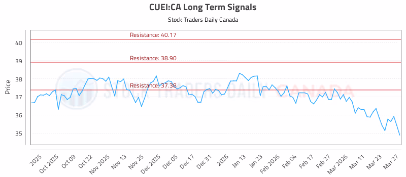 Stock Chart for CUEI:CA