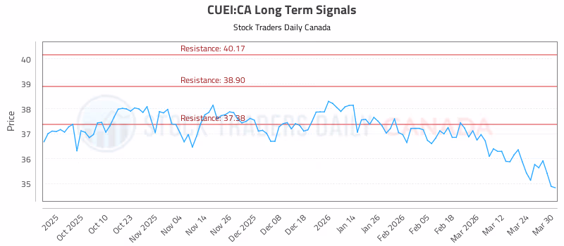 Stock Chart for CUEI:CA
