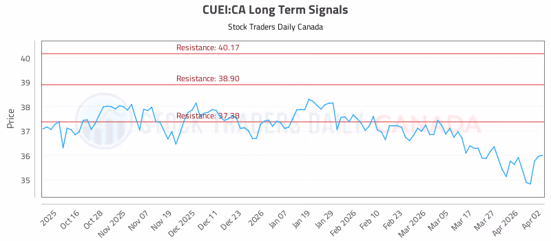 Stock Chart for CUEI:CA