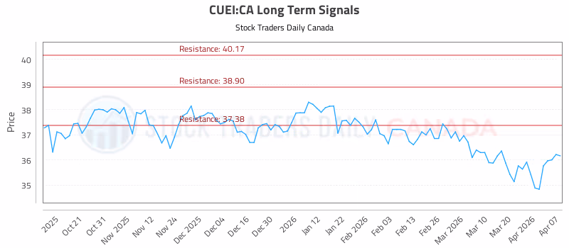Stock Chart for CUEI:CA