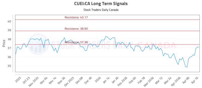 Stock Chart for CUEI:CA