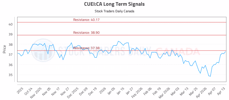 Stock Chart for CUEI:CA