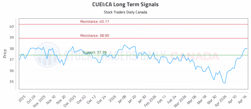 Stock Chart for CUEI:CA