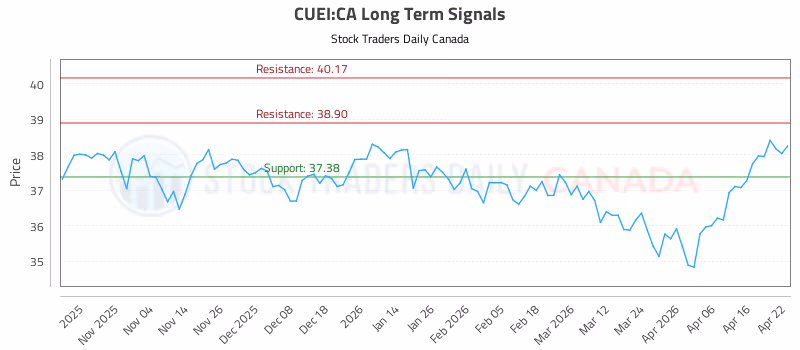 Stock Chart for CUEI:CA