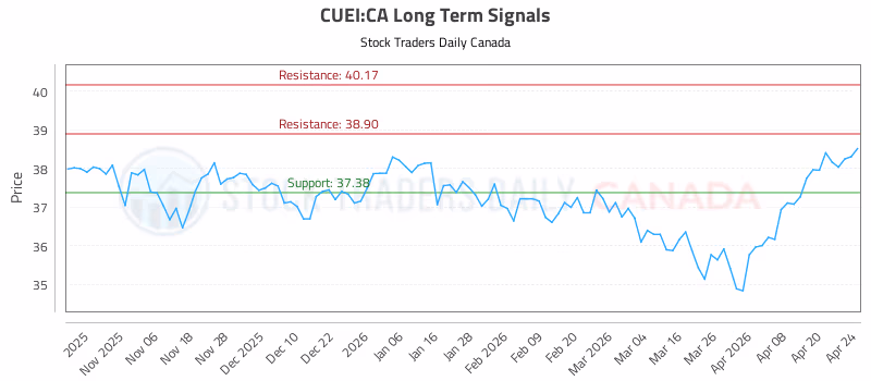 Stock Chart for CUEI:CA