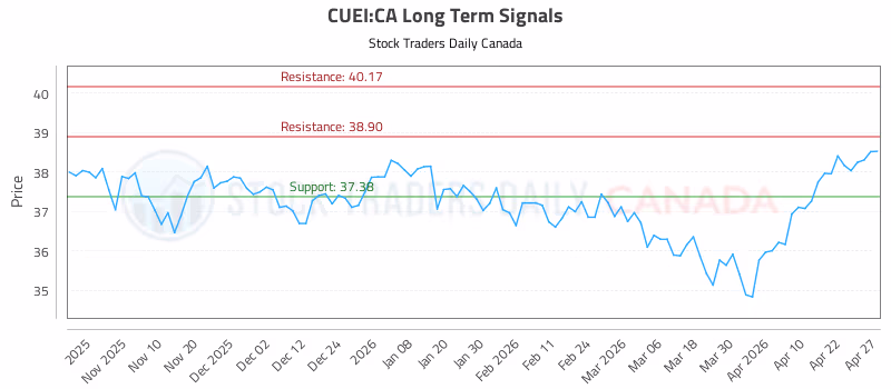 Stock Chart for CUEI:CA