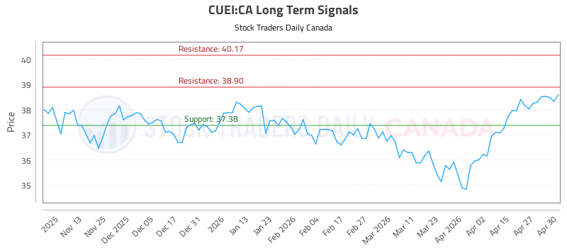 Stock Chart for CUEI:CA