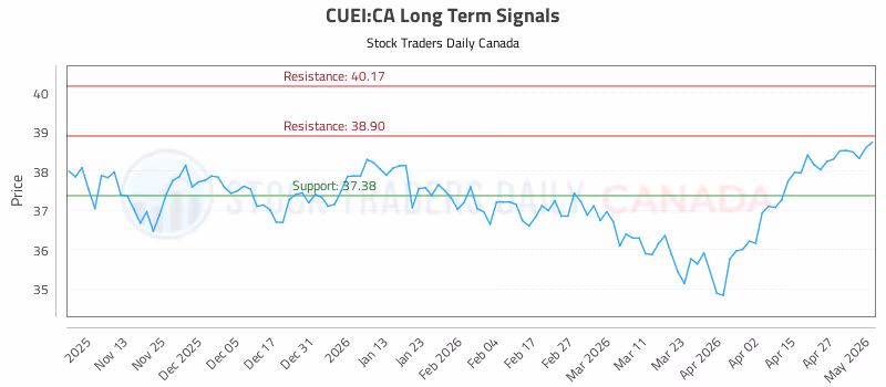 Stock Chart for CUEI:CA