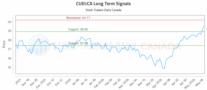 Stock Chart for CUEI:CA