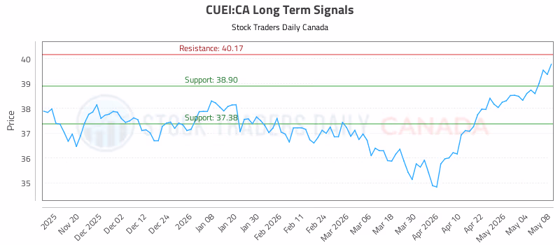 Stock Chart for CUEI:CA