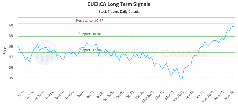 Stock Chart for CUEI:CA