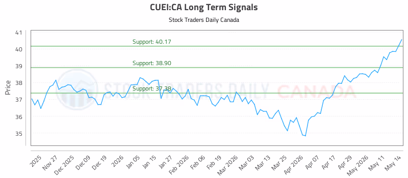 Stock Chart for CUEI:CA
