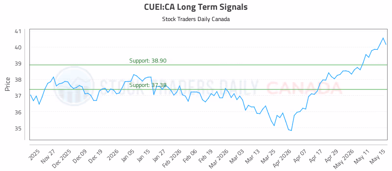 Stock Chart for CUEI:CA