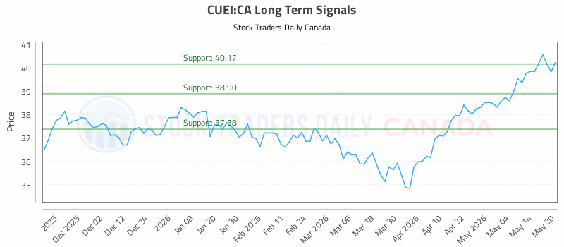 Stock Chart for CUEI:CA