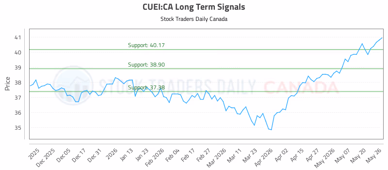 Stock Chart for CUEI:CA