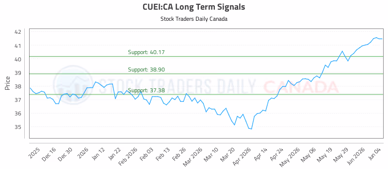 Stock Chart for CUEI:CA