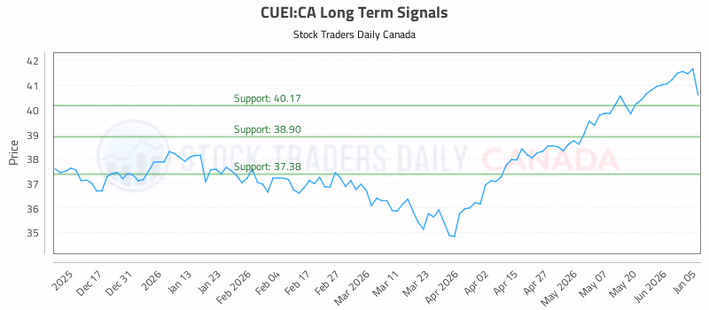 Stock Chart for CUEI:CA