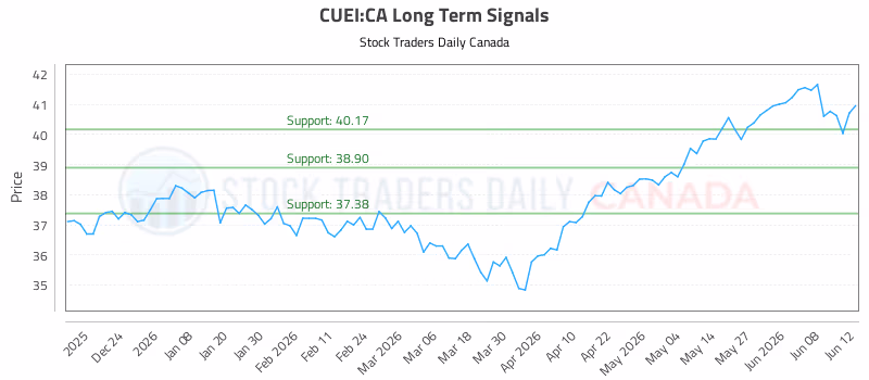 Stock Chart for CUEI:CA