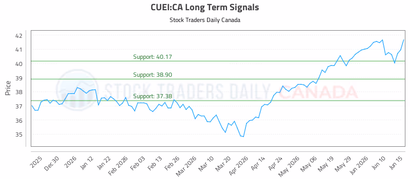 Stock Chart for CUEI:CA