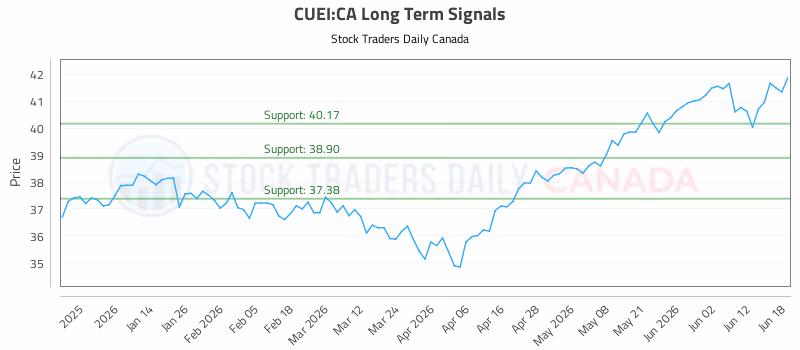 Stock Chart for CUEI:CA