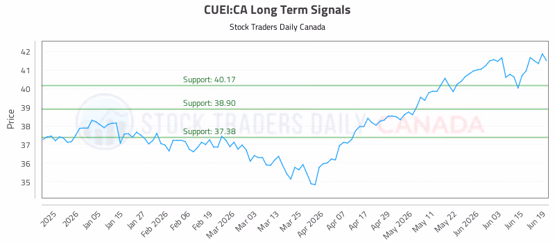 Stock Chart for CUEI:CA
