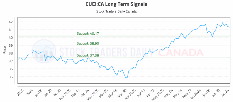 Stock Chart for CUEI:CA