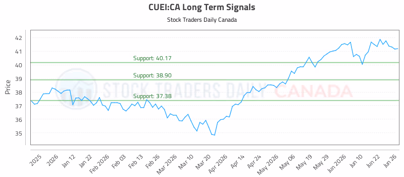 Stock Chart for CUEI:CA