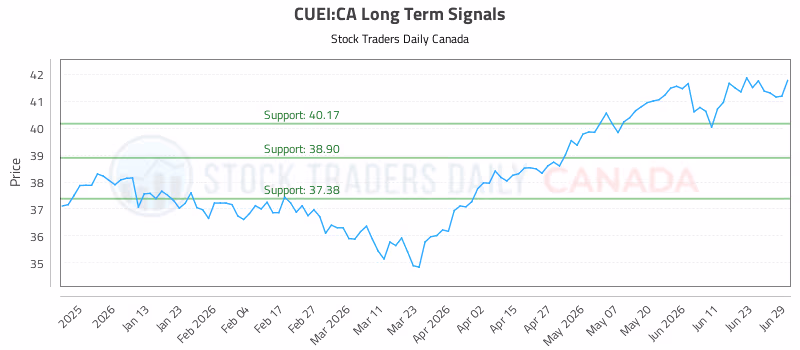 Stock Chart for CUEI:CA