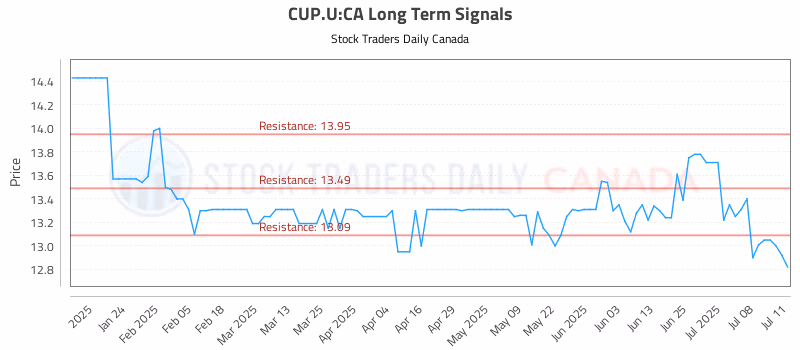 Stock Chart for CUP.U:CA