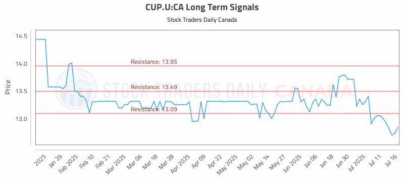 Stock Chart for CUP.U:CA