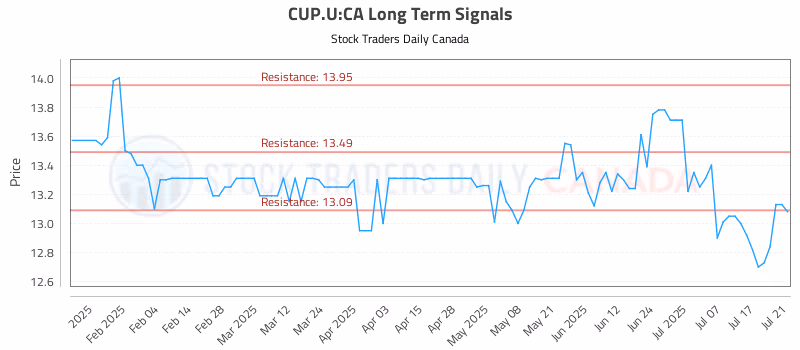 Stock Chart for CUP.U:CA