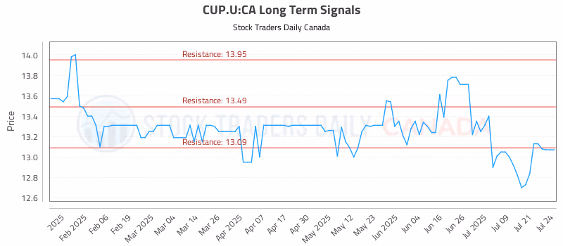 Stock Chart for CUP.U:CA