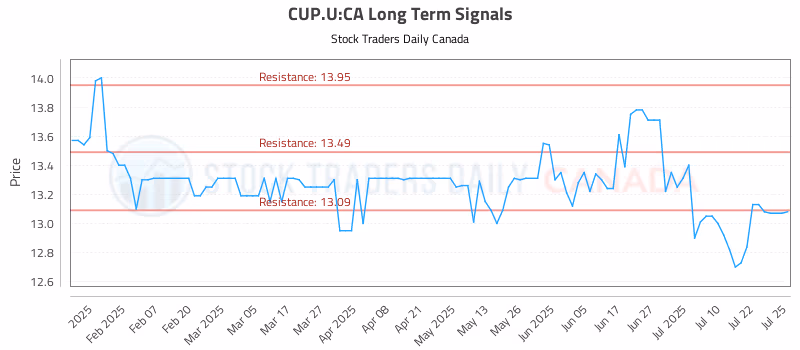Stock Chart for CUP.U:CA