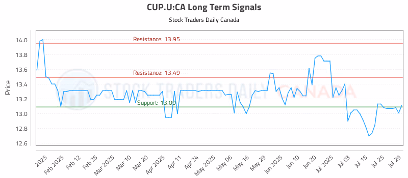 Stock Chart for CUP.U:CA