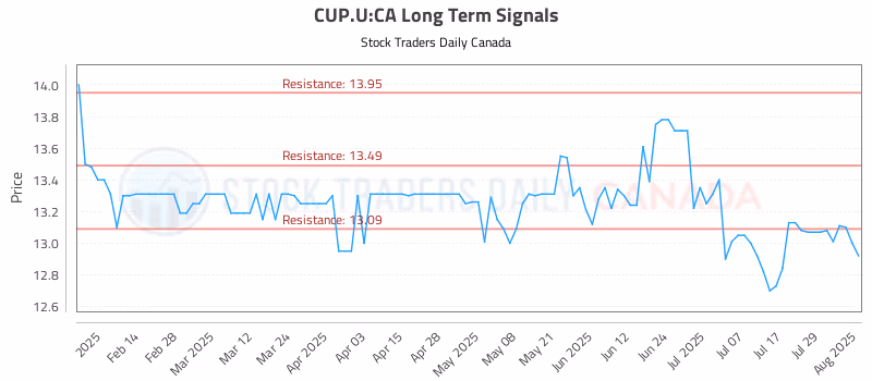 Stock Chart for CUP.U:CA