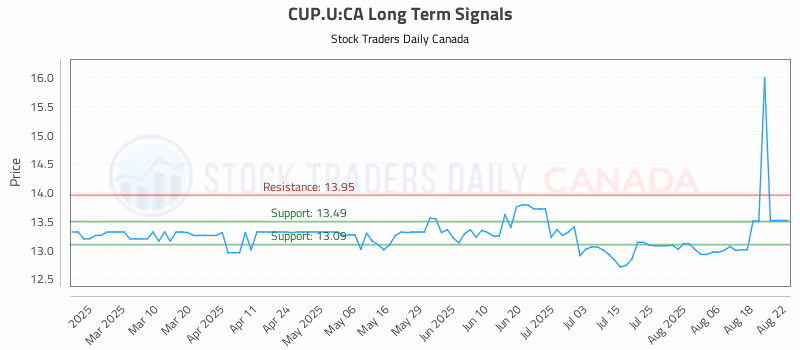 Stock Chart for CUP.U:CA