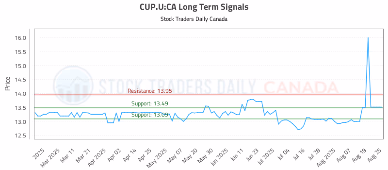 Stock Chart for CUP.U:CA