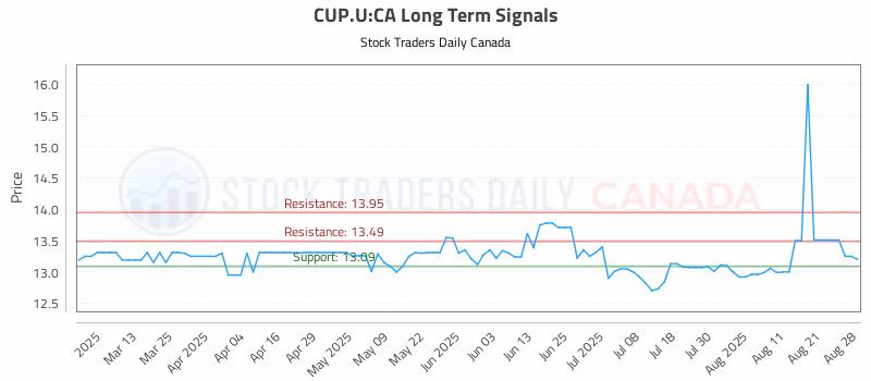 Stock Chart for CUP.U:CA