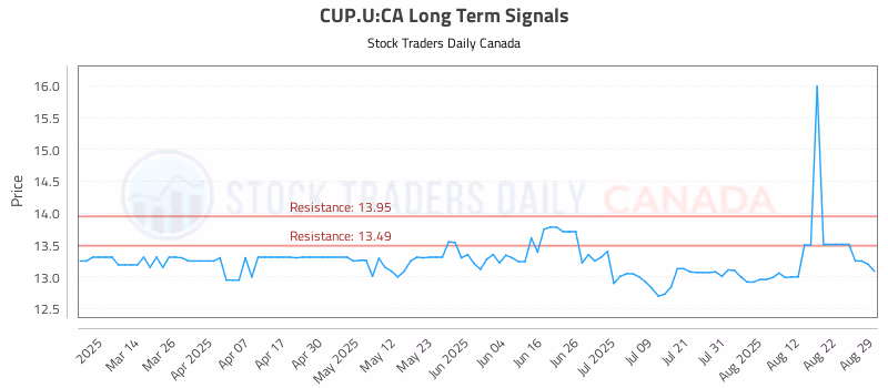 Stock Chart for CUP.U:CA