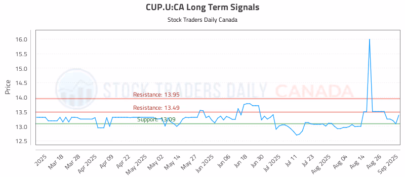 Stock Chart for CUP.U:CA