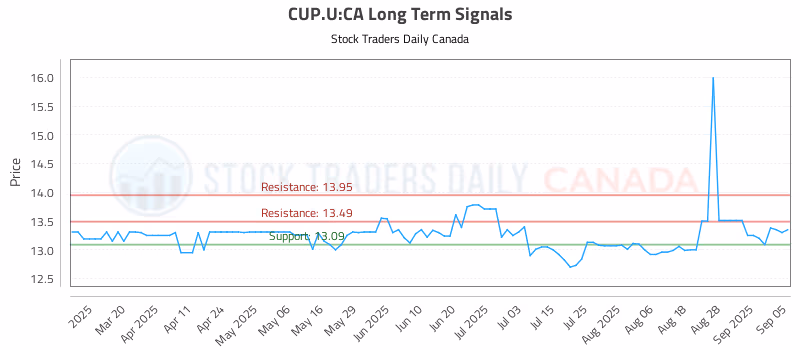Stock Chart for CUP.U:CA