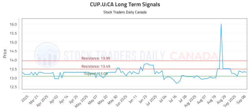Stock Chart for CUP.U:CA