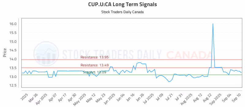 Stock Chart for CUP.U:CA